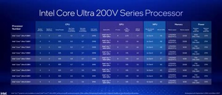 Which processor is latest?