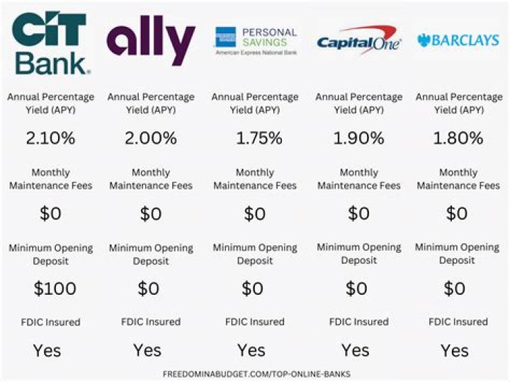 Why do banks review accounts?