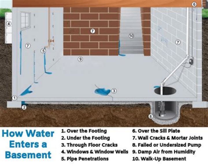 Why is water coming up from basement floor?
